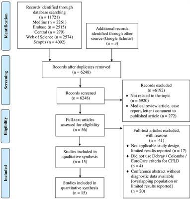 Non-invasive Diagnostic Tests in Cystic Fibrosis-Related Liver Disease: A Diagnostic Test Accuracy Network Meta-Analysis